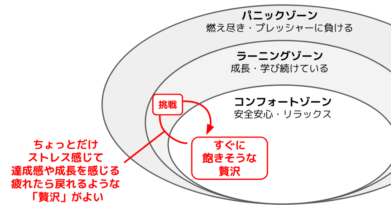 最高の贅沢とは、コンフォートゾーンとラーニングゾーンを気軽にいったり来たりできて、パニックゾーンには絶対に行かない環境のこと｜柴田史郎