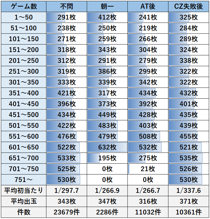 聖闘士星矢　平均出玉