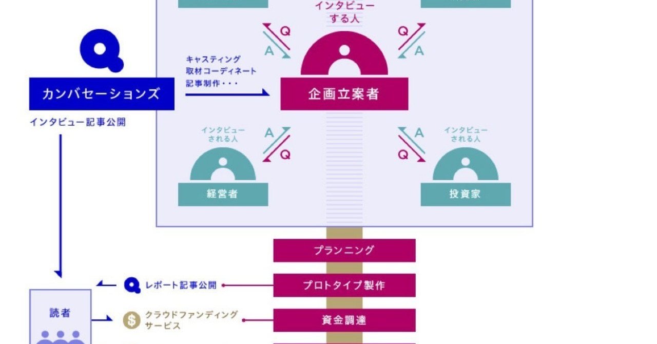 カンバセーションズ が目指していること qonversations note