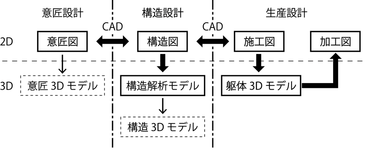 構造設計とは 意匠と構造のやり取り｜SHIRAKU Inc.