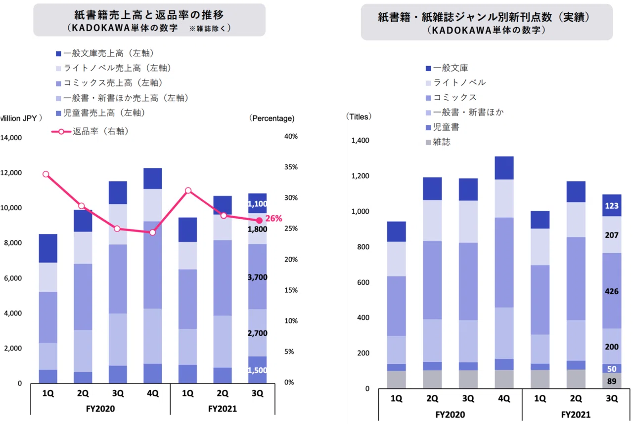 エンタメコンテンツの市況感を掴むにはKADOKAWAの決算が最高｜会社員