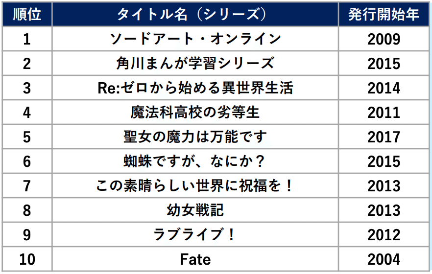 ⭐️再値下げ　ラノベ　まとめ売り　人気作品多数 ️再値下げ ラノベ まとめ売り 人気作品多数