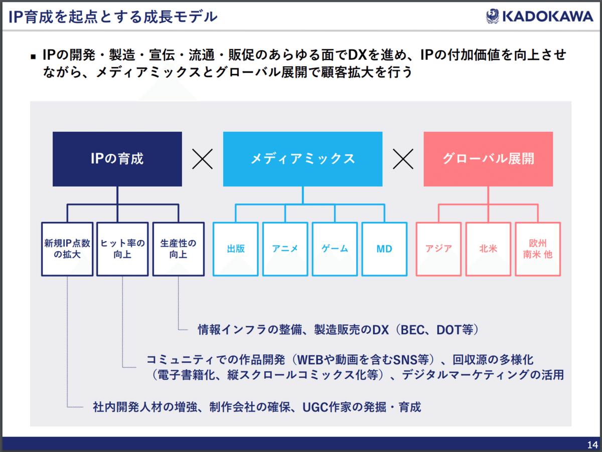 エンタメコンテンツの市況感を掴むにはKADOKAWAの決算が最高