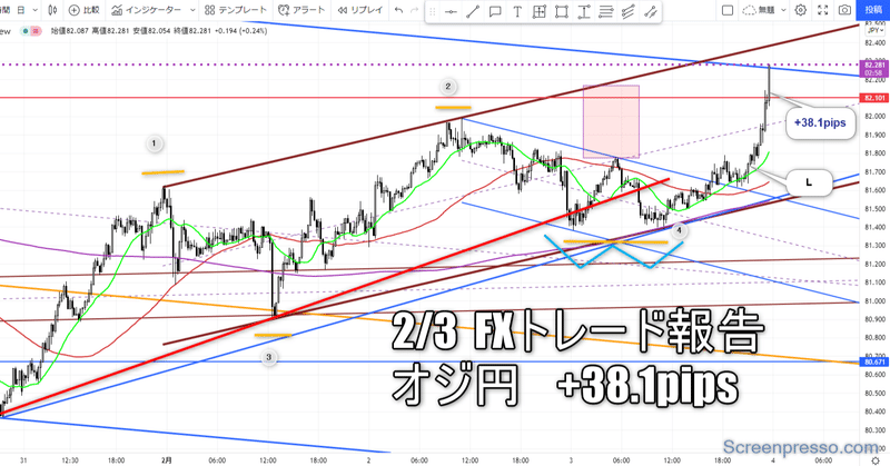 2/3 FXトレード報告　オジ円　+38.1pips