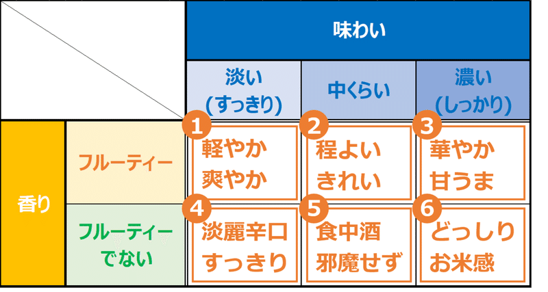 日本酒6つのタイプ