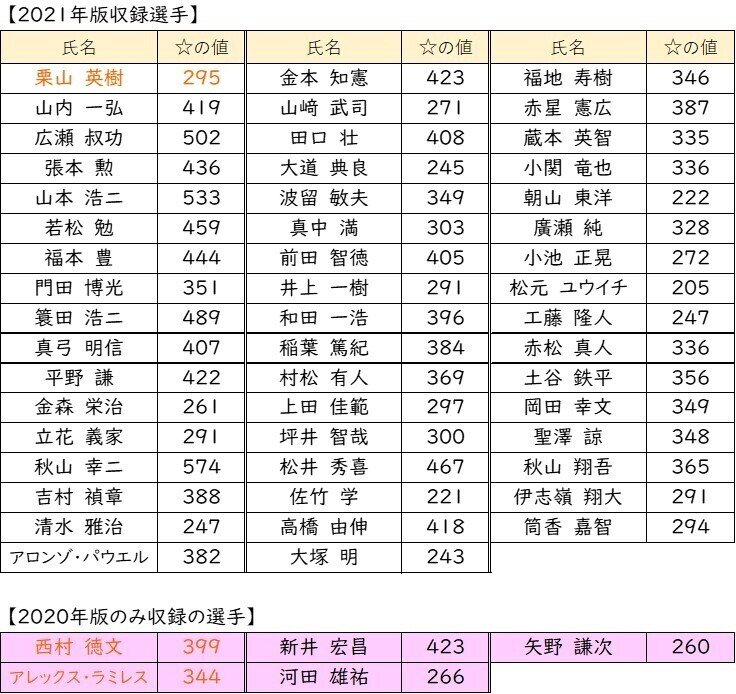収録ob選手の の値 外野手編 パワプロ Akito Note
