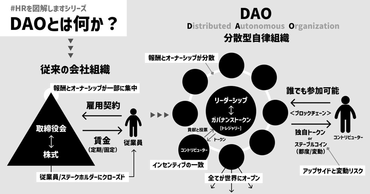 DAO（分散型自律組織）とは？ - Genspark