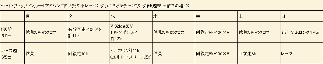大きな割引 アドバンスト マラソントレーニング 趣味/スポーツ/実用 ...