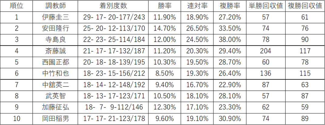 中古】 馬券大学儲かる！バチ当たり調教師一覧/順文社