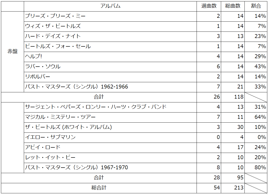 ビートルズの3枚目のベスト盤 通称 黄盤 を考える ワイルドハニーパイ Note ビートルズの3枚目のベスト盤 通称 黄盤 を考える ワイルドハニーパイ Note