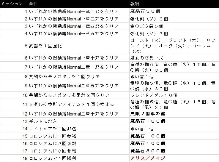シノアリスの 初心者ナビ の設計意図と継続率の関係 りゅか ソシャゲ垢 Note シノアリスの 初心者ナビ の設計意図と継続率の関係 りゅか ソシャゲ垢 Note