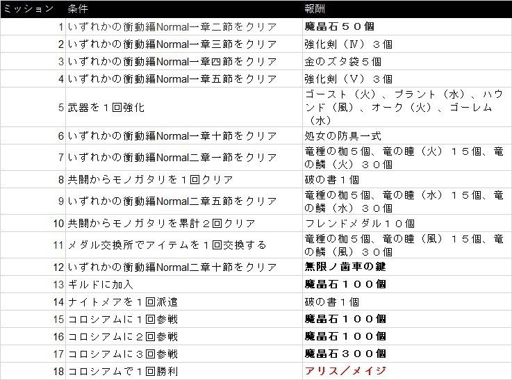 シノアリスの 初心者ナビ の設計意図と継続率の関係 りゅか ソシャゲ垢 Note