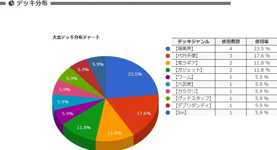 第4回寒波亭1103ゲートボール個人戦結果考察レポート【遊戯王】｜寒波