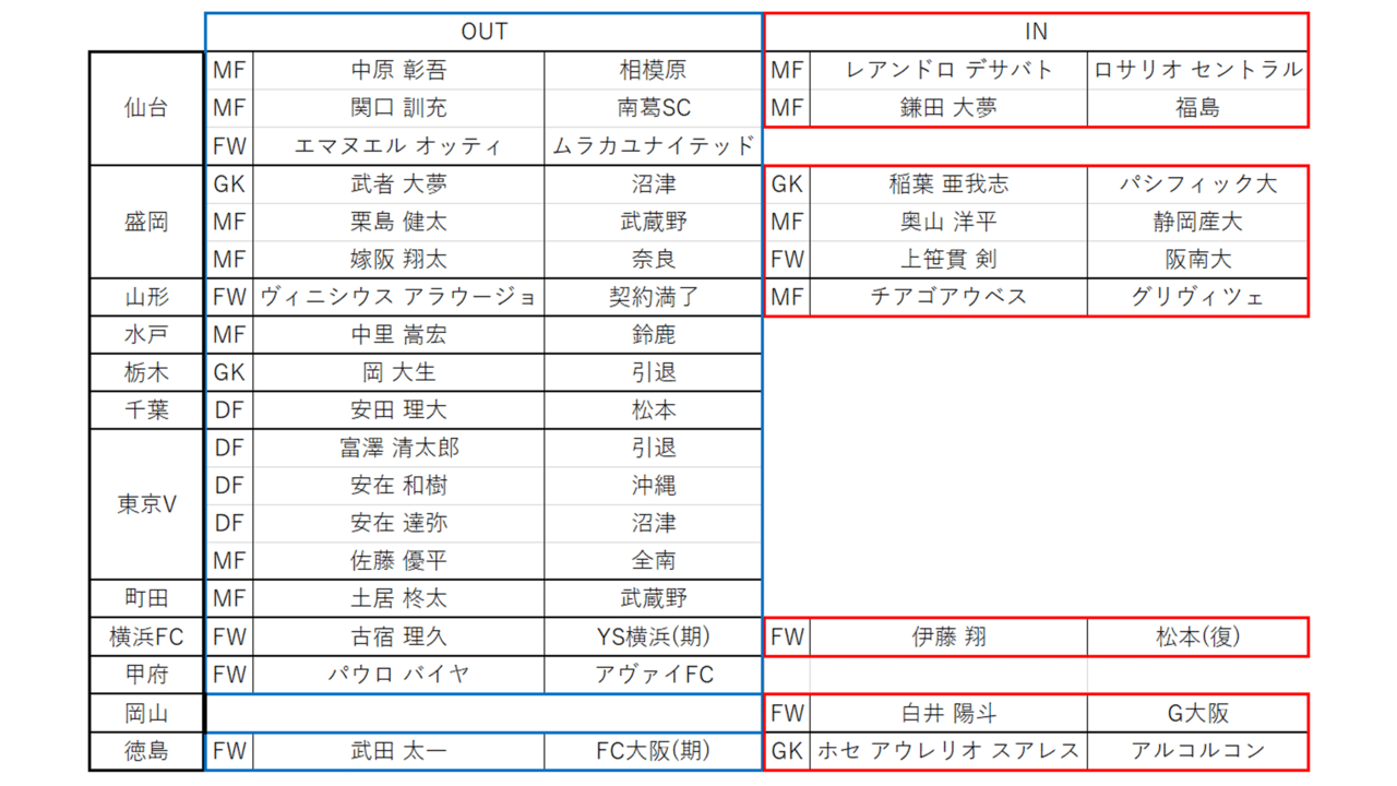 22年j2てきとー戦力プレビュー 23 追加移籍情報編 キリー Note 22年j2てきとー戦力プレビュー 23 追加移籍情報編 キリー Note