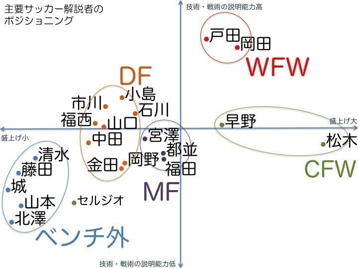 サポーターが選んだ主要サッカー解説者のポジショニング W杯決勝戦の山本 藤田の起用は大不評 石井和裕 Ece Malicia Note