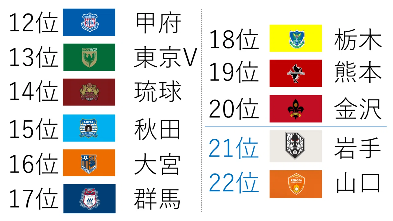 22年j2てきとー戦力プレビュー 24 順位予想編 キリー Note 22年j2てきとー戦力プレビュー 24 順位予想編 キリー Note