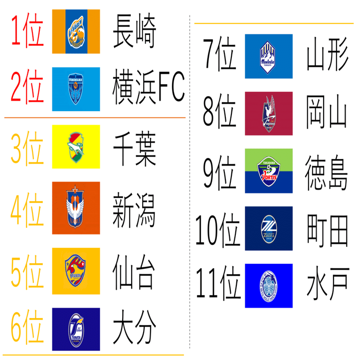 22年j2てきとー戦力プレビュー 24 順位予想編 キリー Note