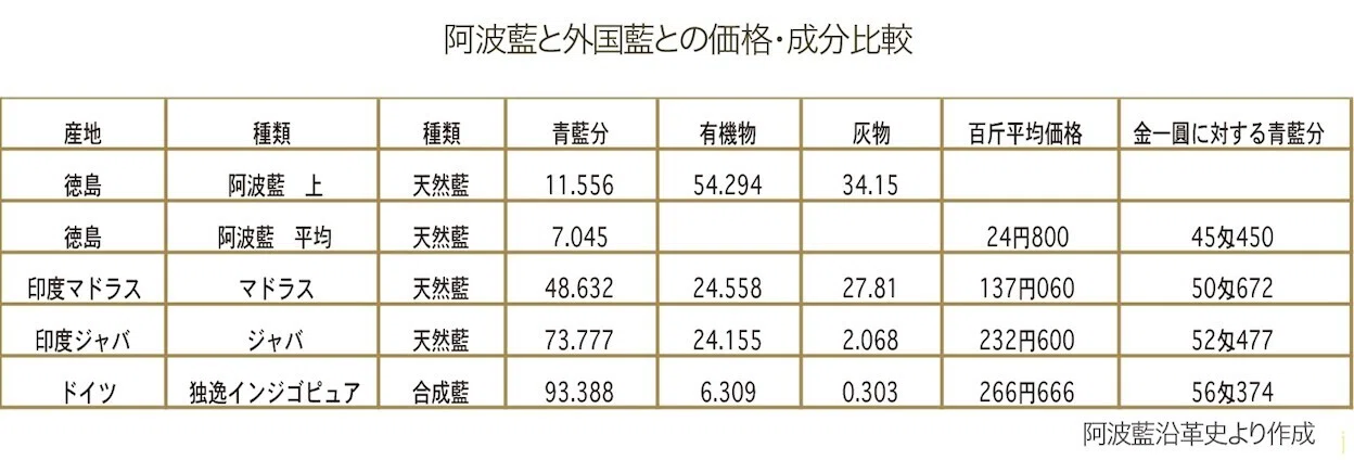 青の歴史ー多くの民族によって創られた青色の文化｜森くみ子