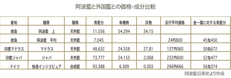 5外藍成分