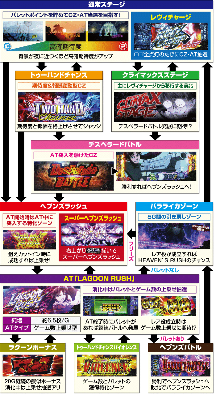 ブラックラグーンZERO｜6.2号機 天井期待値 リセット恩恵 ゾーン