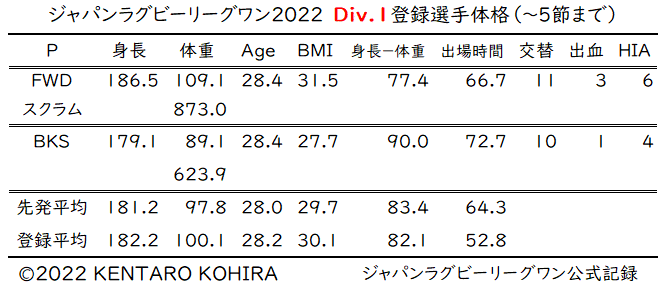 LEAGUE-ONE2022-DIV.1（5節まで）-2