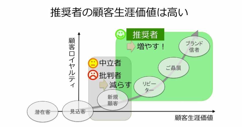 顧客満足度調査 の現実 永井孝尚 Note