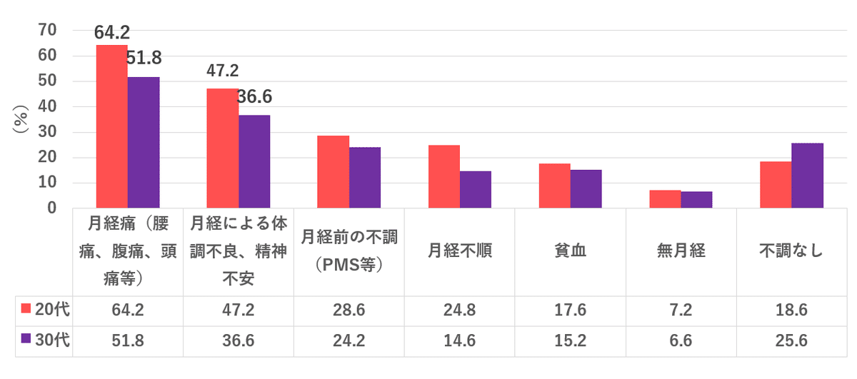 月経痛グラフ