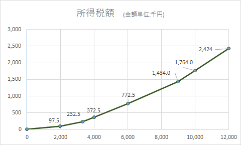 所得税額グラフ