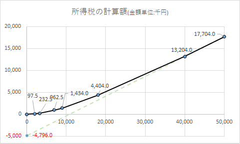 所得税額グラフ 数字大きめ　控除額付き