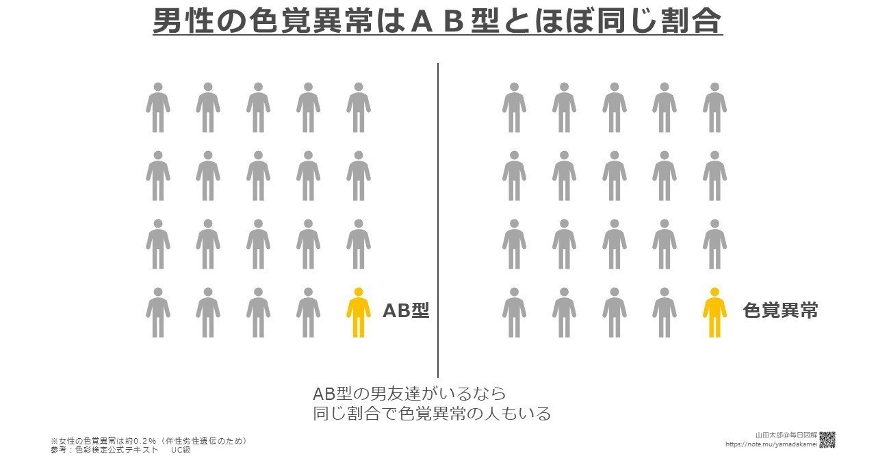 図解180 男性の色覚異常はab型とほぼ同じ割合 色彩検定公式 図解180 男性の色覚異常はab型とほぼ同じ割合 色彩検定公式