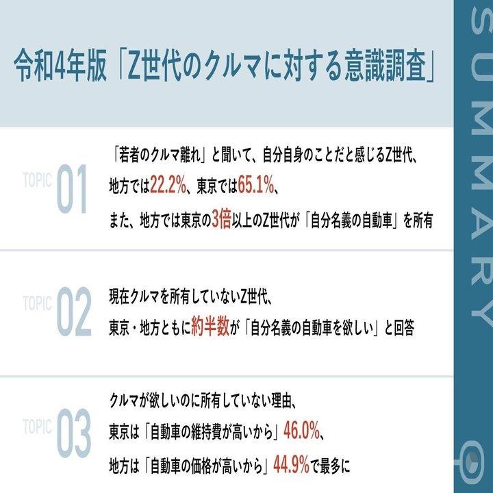 若者のクルマ離れ は本当 東京のz世代65 1 が 自覚あり 地方より42 9ポイント高い結果に Kinto