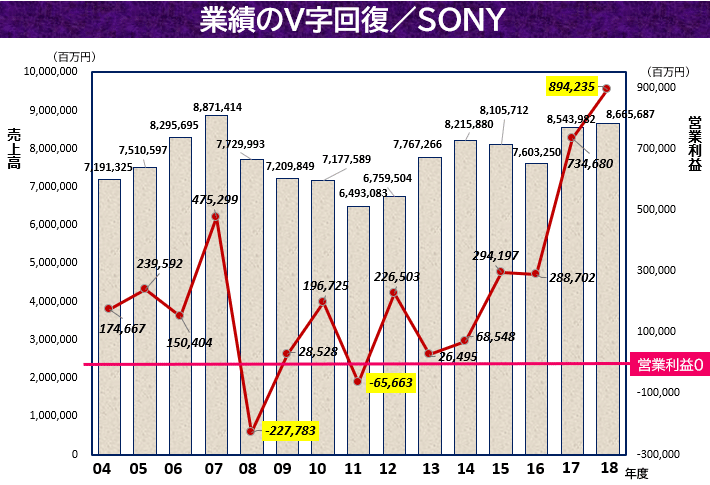 業績のV字回復／SONY