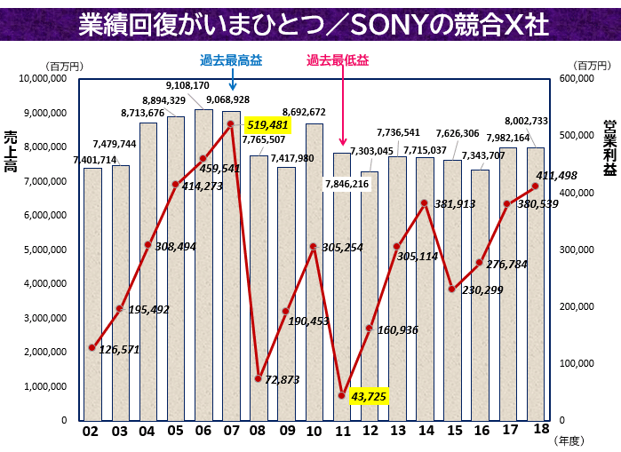 業績回復がいまひとつ／SONYの競合X社