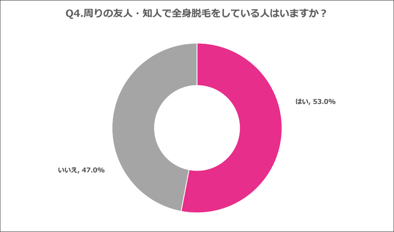 Q4.周りの友人・知人で全身脱毛をしている人はいますか？