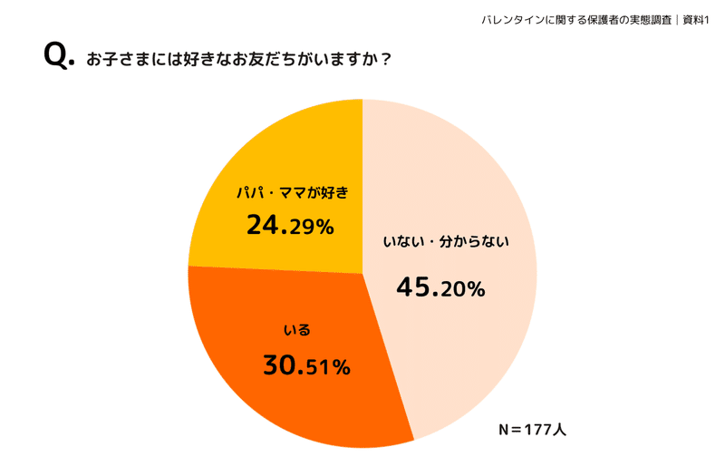 バレンタインに関する保護者の実態調査資料│千株式会社（2022年2月）