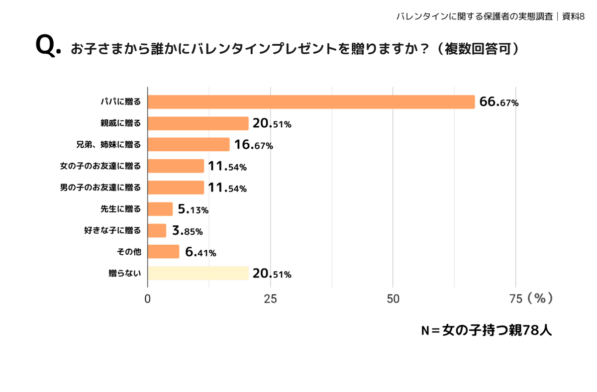 バレンタインに関する保護者の実態調査資料│千株式会社（2022年2月） (7)