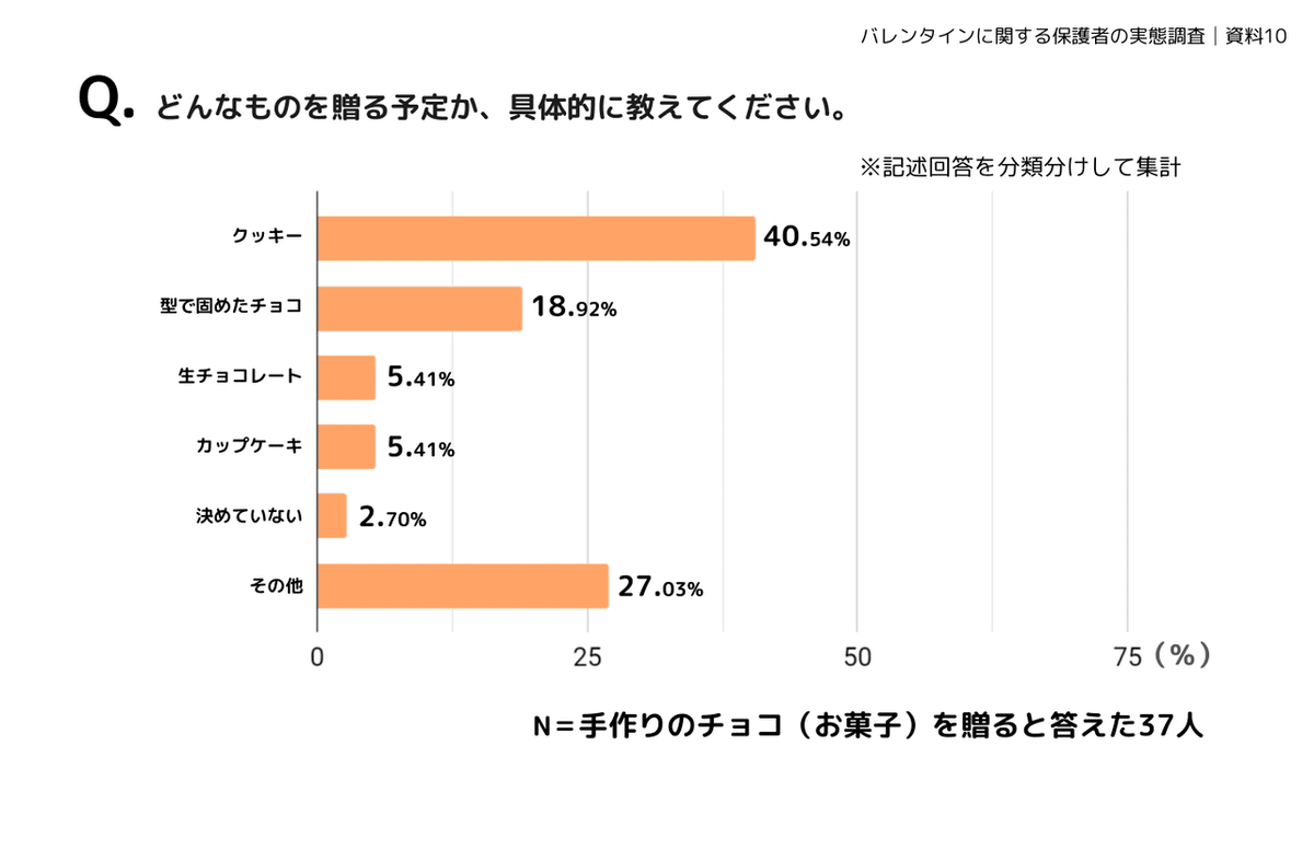 バレンタインに関する保護者の実態調査資料│千株式会社（2022年2月） (9)