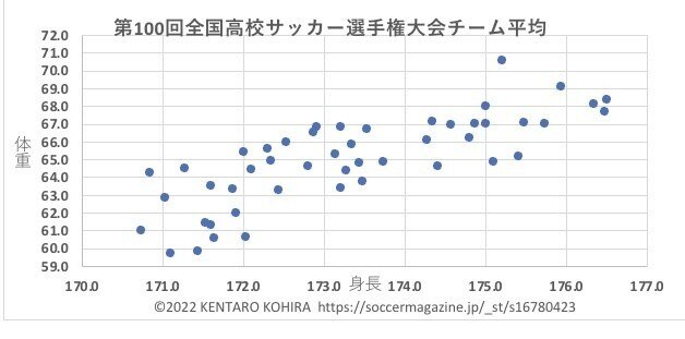 サッカー調べ 第100回全国高校サッカー選手権大会登録選手体格 小平健太郎 Note