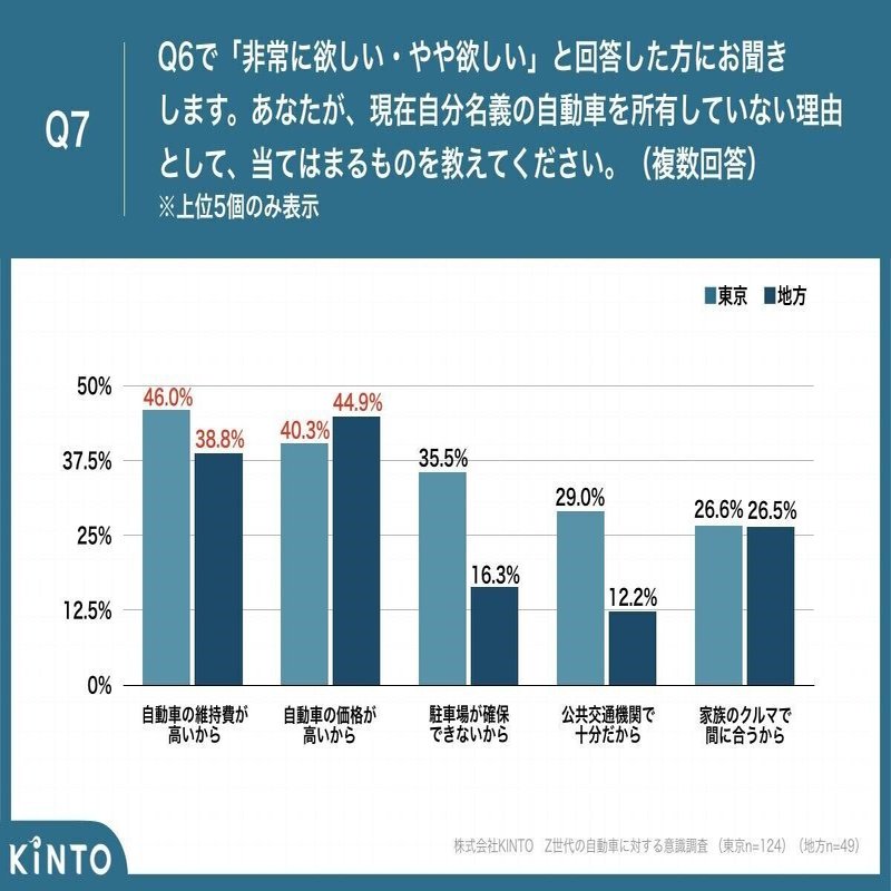 若者のクルマ離れ は本当 東京のz世代65 1 が 自覚あり 地方より42 9ポイント高い結果に Kinto