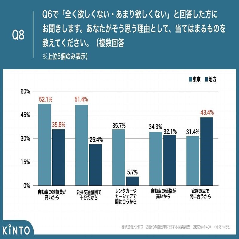 若者のクルマ離れ は本当 東京のz世代65 1 が 自覚あり 地方より42 9ポイント高い結果に Kinto