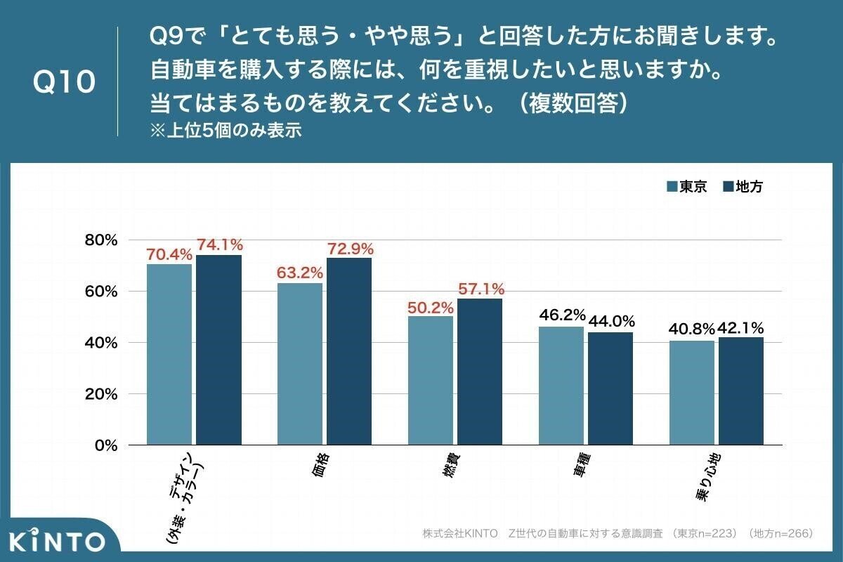 若者のクルマ離れ は本当 東京のz世代65 1 が 自覚あり 地方より42 9ポイント高い結果に Kinto