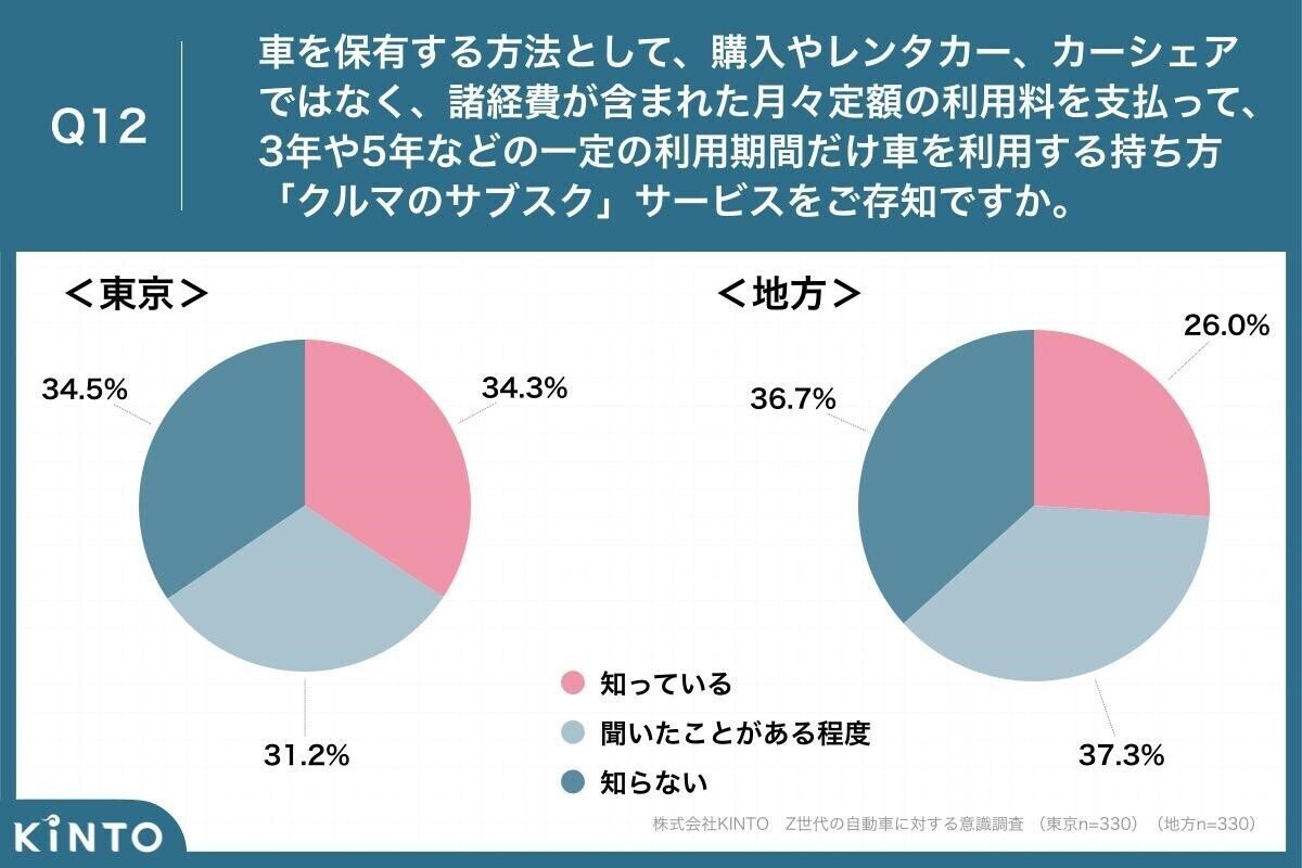 若者のクルマ離れ は本当 東京のz世代65 1 が 自覚あり 地方より42 9ポイント高い結果に Kinto