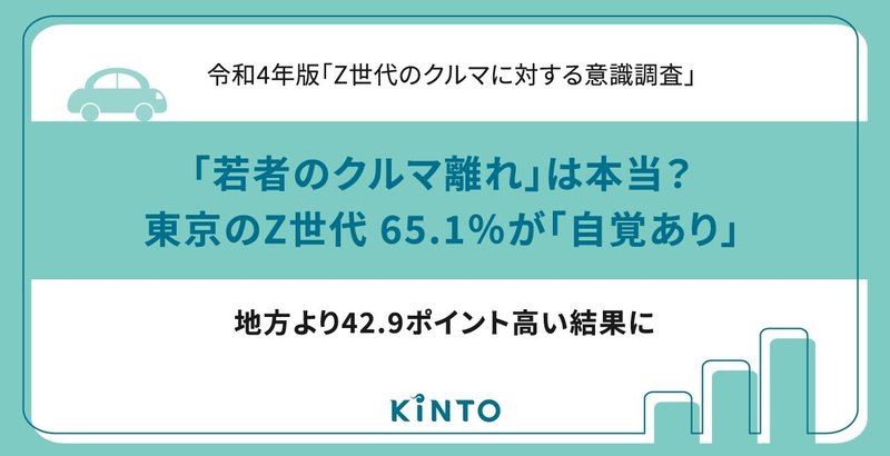 「若者のクルマ離れ」は本当？東京のZ世代65.1％が「自覚あり」、地方より42.9ポイント高い結果に