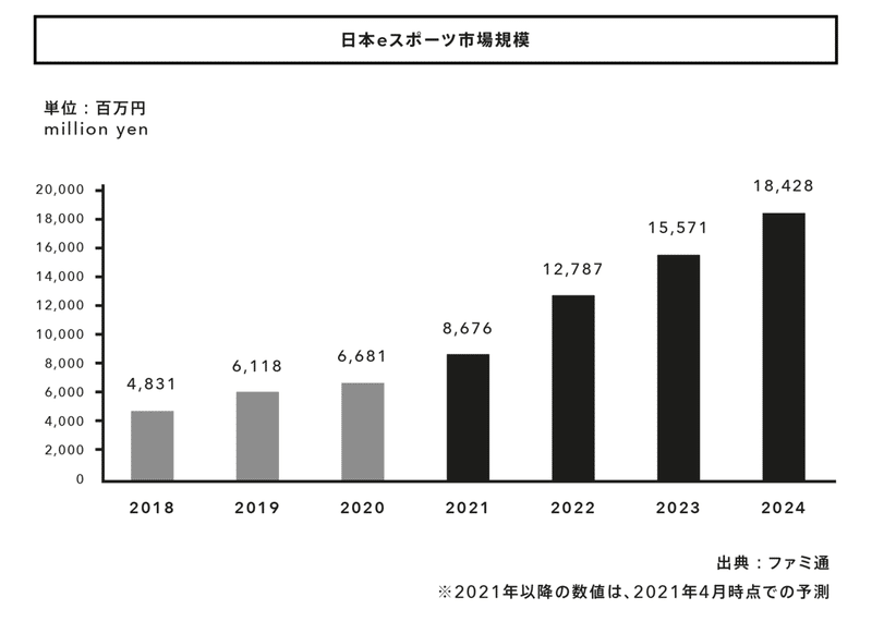 日本eスポーツ市場規模