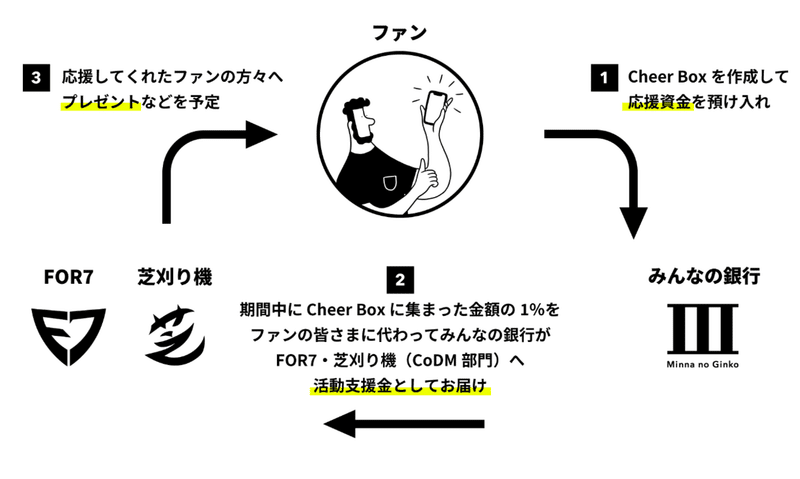 みんなのCheer Boxの仕組み