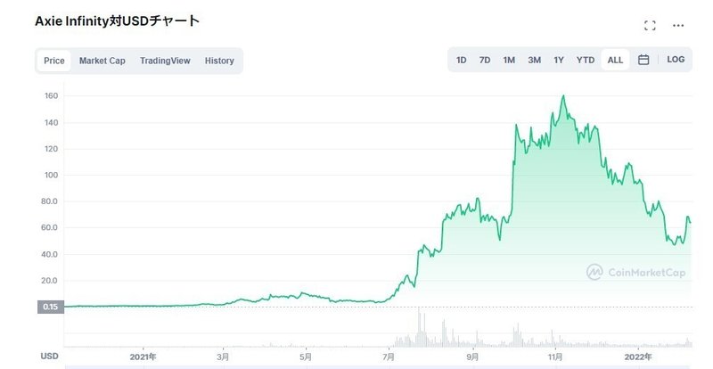 Axsの価格変動