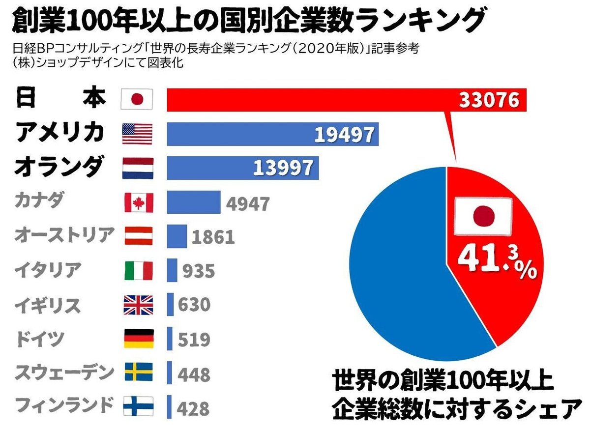 世界にみる日本の企業長寿