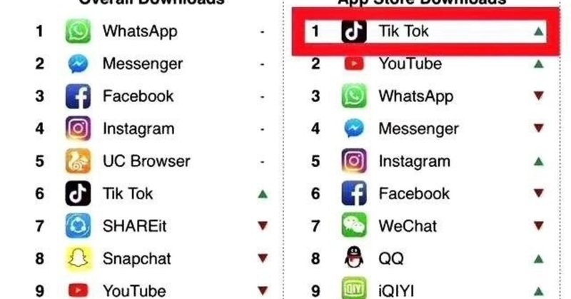 Tik Tok月間アクティブユーザ数5億人超える