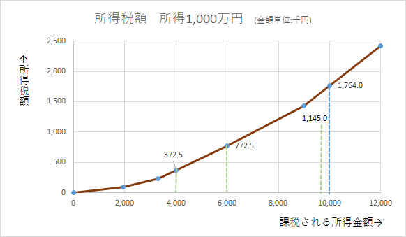 所得税額グラフ 所得1,000万円