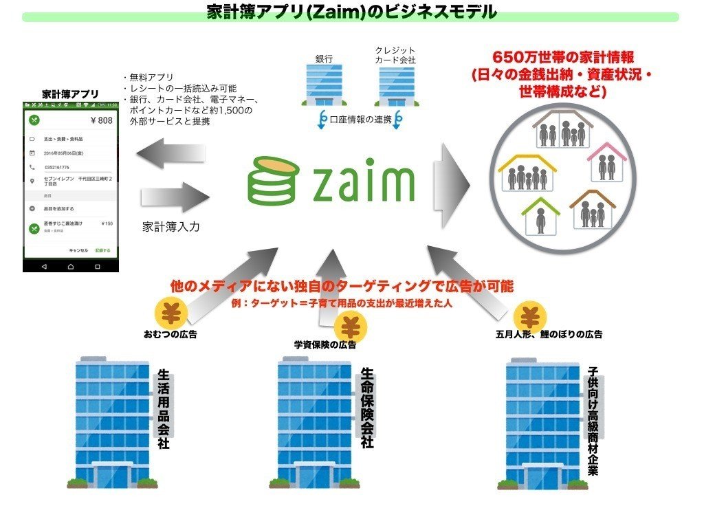 家計簿アプリ（Zaim)のビジネスモデルをまとめてみました！｜アッシュ